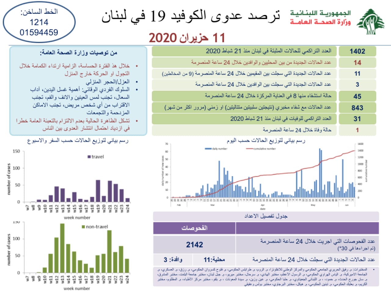 وزارة الصحة: تسجيل  حالة وفاة و14 اصابة كورونا جديدة رفعت العدد التراكمي للحالات المثبتة الى 1402