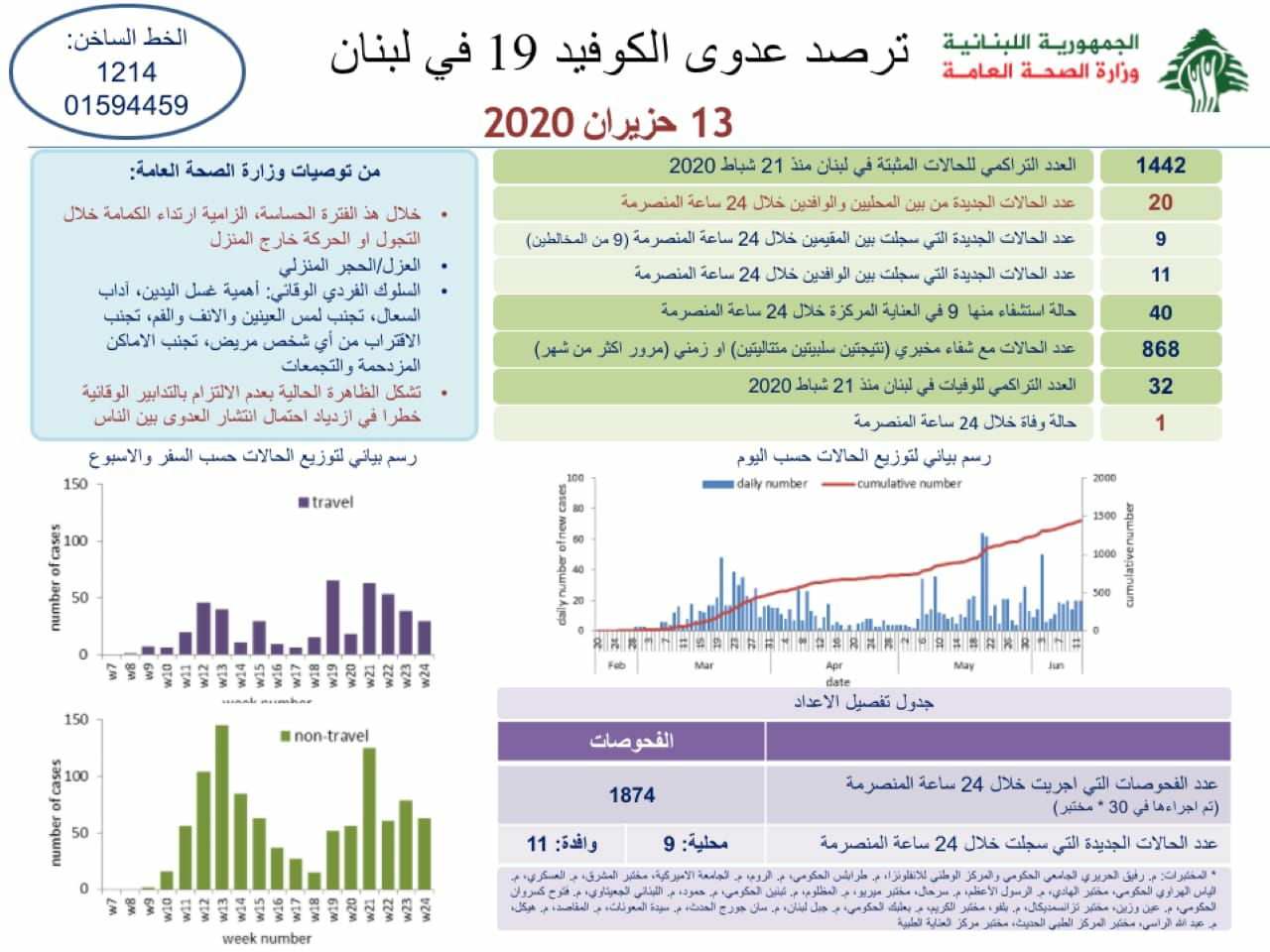 وزارة الصحة: تسجيل 20 اصابة جديدة بفيروس كورونا ما يرفع العدد الاجمالي الى 1442 وحالة وفاة