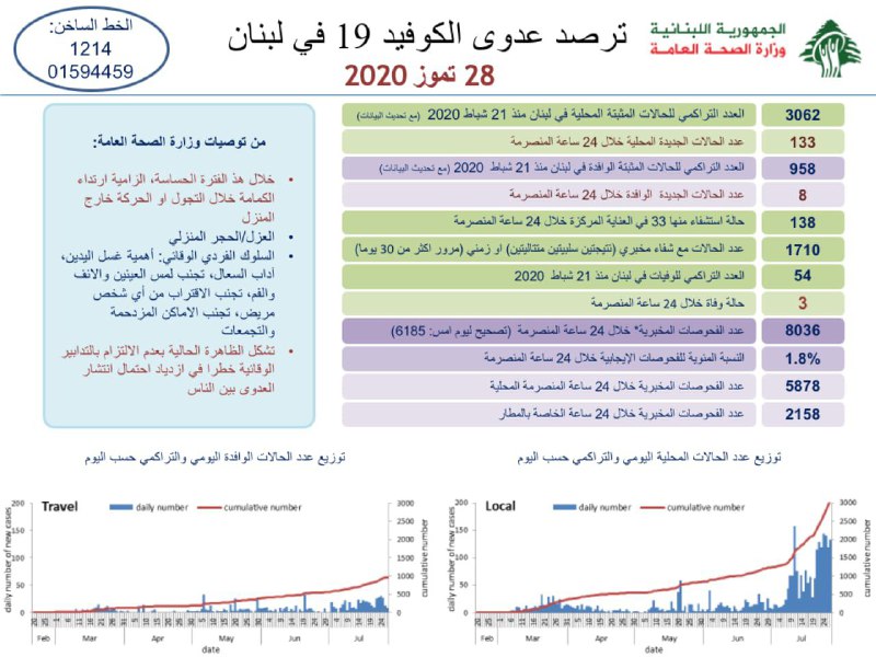 وزارة الصحة: تسجيل 141 إصابة جديدة بكورونا و3 حالات وفاة 