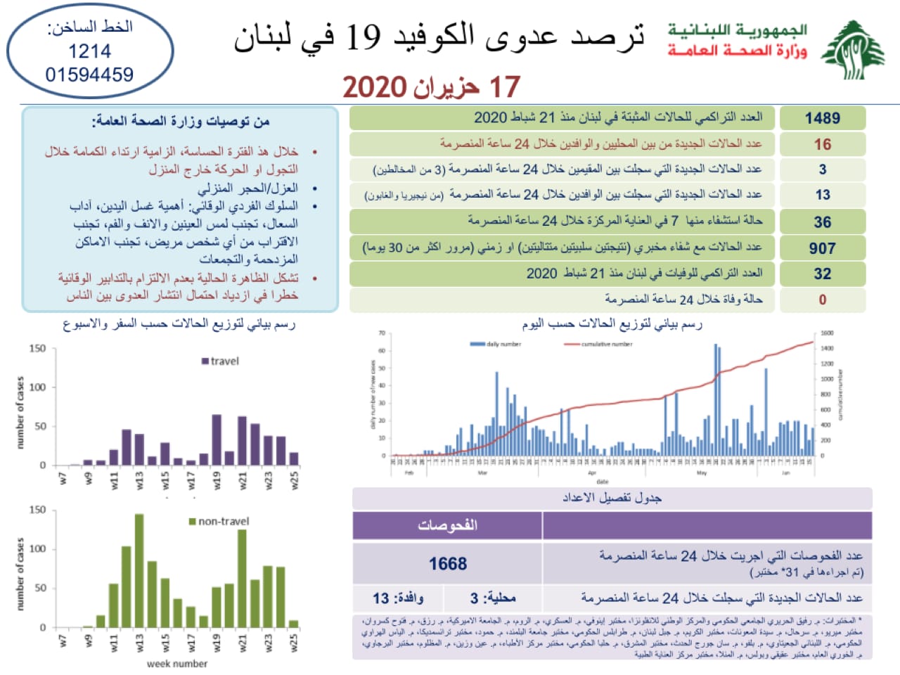 وزارة الصحة: تسجيل 16 إصابة جديدة بكورونا...3 مقيمين و13 وافدين والمجموع بات في لبنان 1489