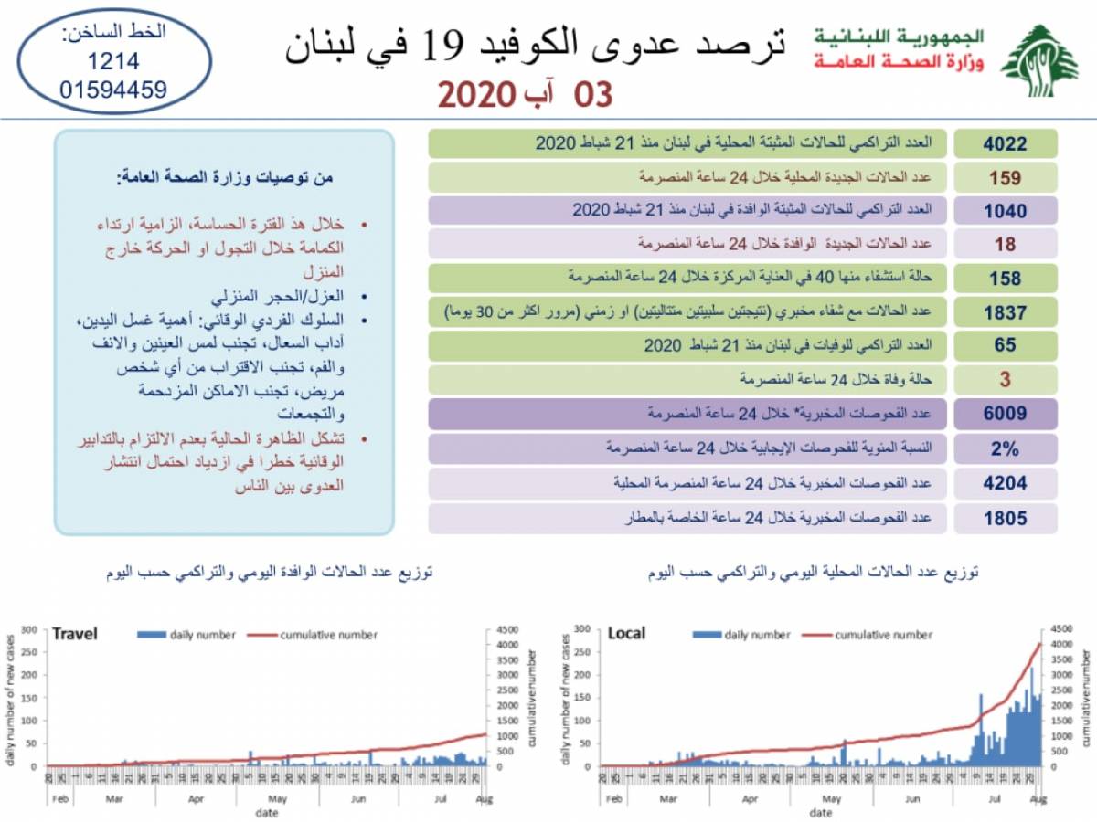 وزارة الصحة: 3 حالات وفاة و177 حالة جديدة مصابة بفيروس كورونا في لبنان