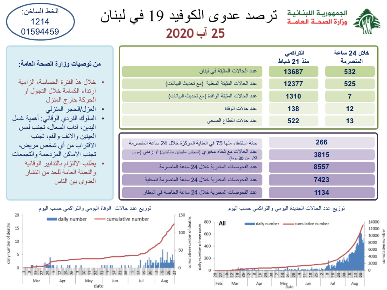 وزارة الصحة: تسجيل 12 حالة وفاة و532 إصابة جديدة بكورونا في لبنان