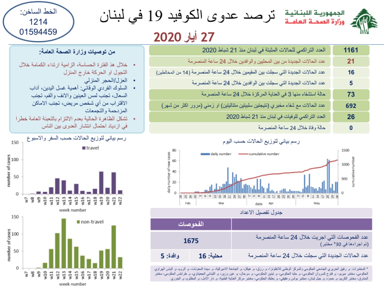 وزارة الصحة: 21 حالة كورونا جديدة، رفعت العدد التراكمي  في لبنان الى 1161 اصابة