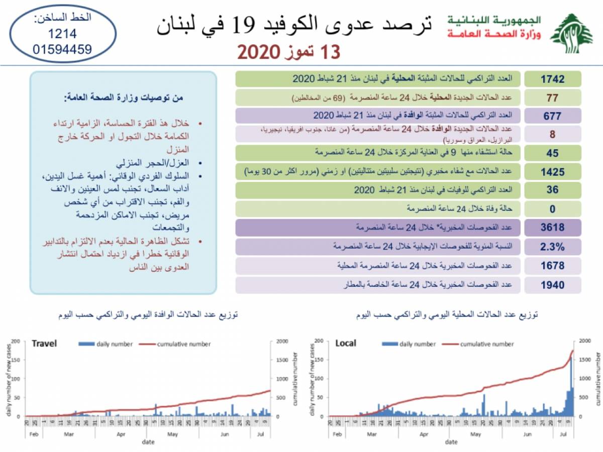 وزارة الصحة: تسجيل 85 إصابة جديدة بفيروس كورونا في لبنان ليصبح العدد الإجمالي 2419 إصابة