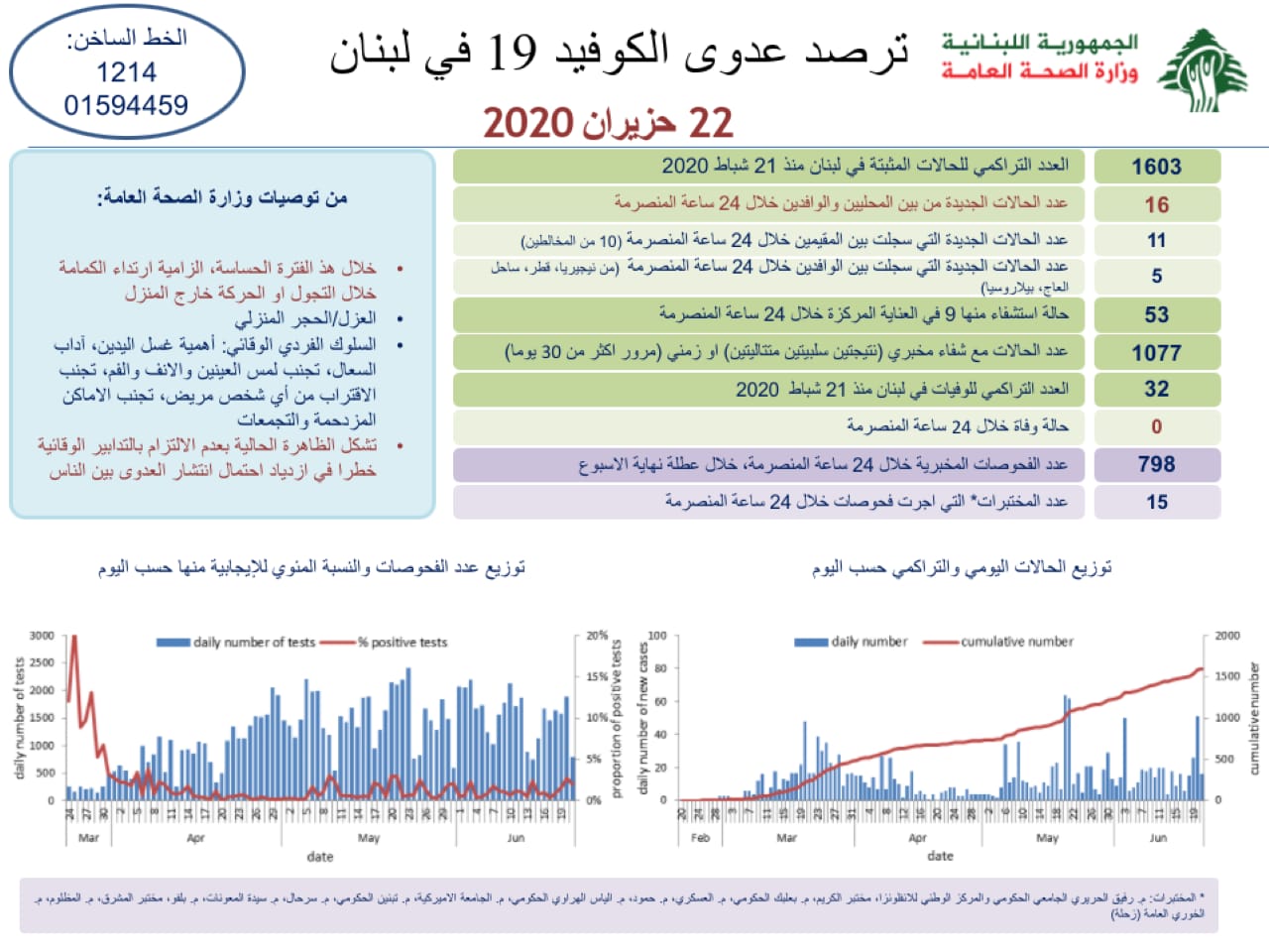 وزارة الصحة : تسجيل 16 اصابة كورونا جديدة رفعت العدد التراكمي للحالات المثبتة الى 1603... 5 بينها من الوافدين