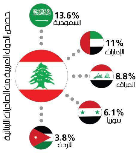 الصادرات الصناعية اللبنانية انخفضت 15.5%
