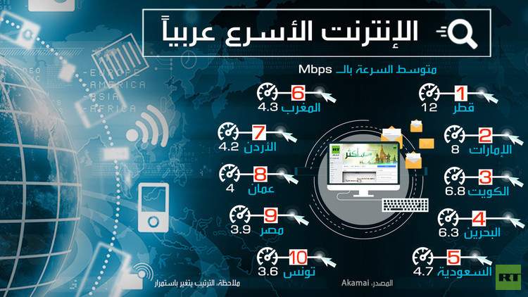 انفوغرافيك.. ما هي الدولة العربية التي تمتلك أسرع انترنت؟ 