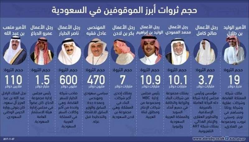 هذه ثروات الأمراء ورجال الأعمال المعتقلين في السعودية !