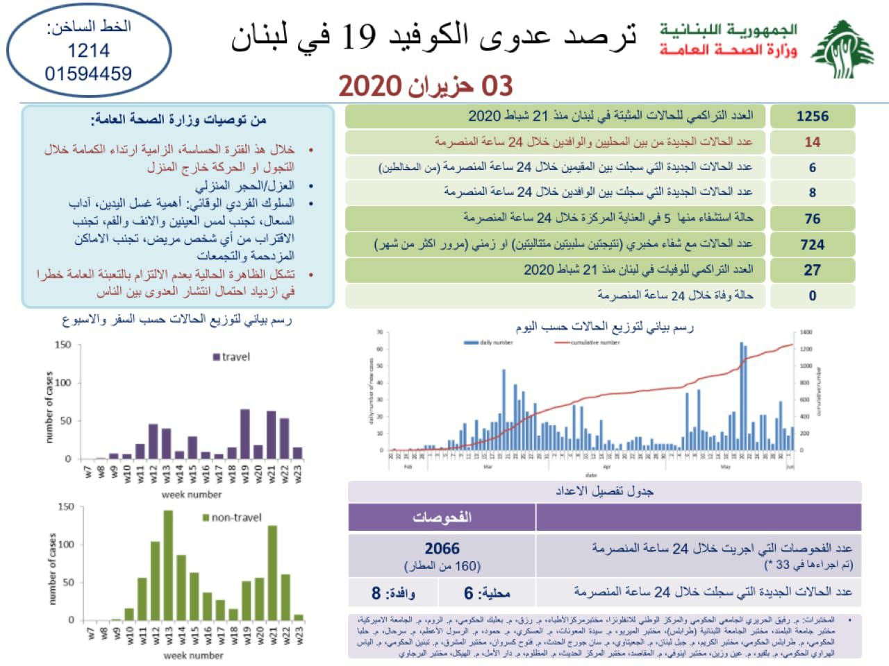 وزارة الصحة: تسجيل 14 حالة كورونا جديدة رفعت العدد التراكمي الى 1256 اصابة