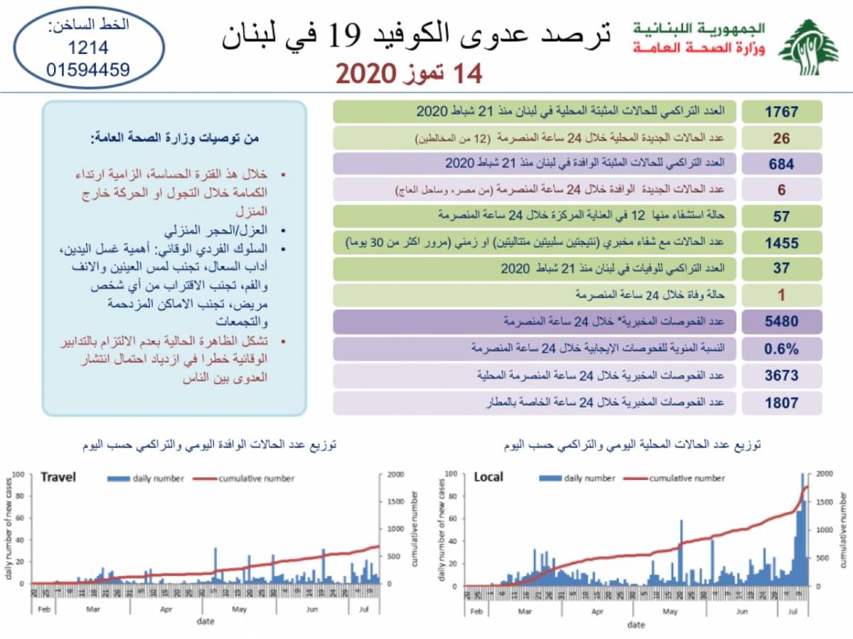 وزارة الصحة :تسجيل حالة وفاة و32 إصابة جديدة بكورونا ليرتفع الإجمالي الى 2452