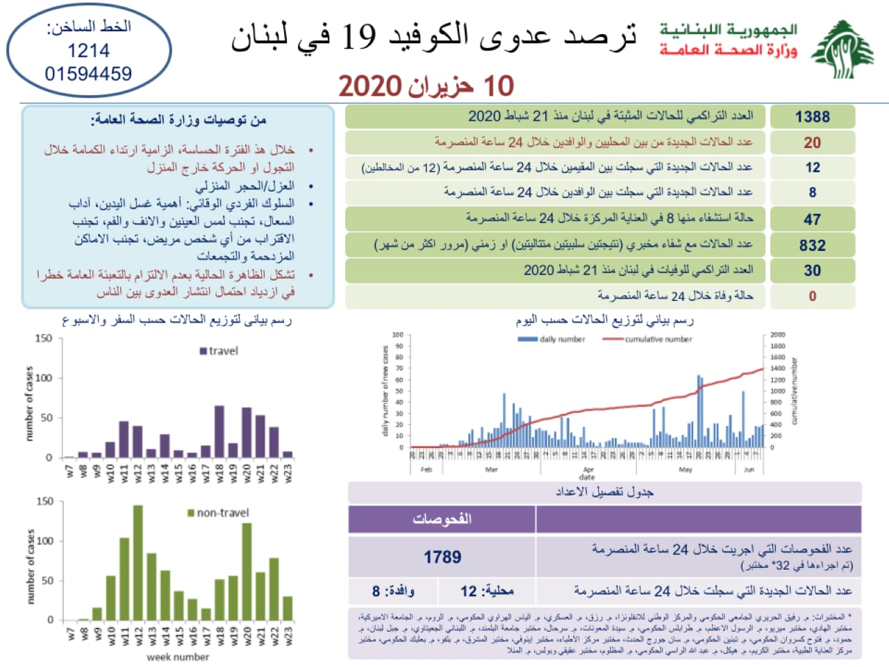  وزارة الصحة: تسجيل 20 اصابات كورونا جديدة رفعت العدد التراكمي للحالات المثبتة الى 1388.