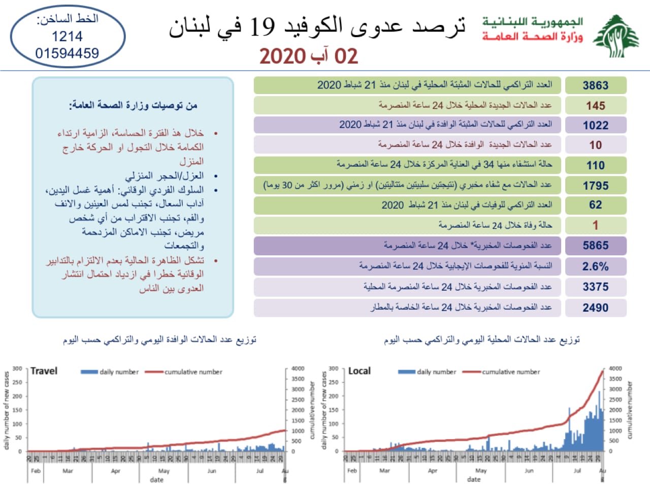 وزارة الصحة: تسجيل 155 حالة جديدة بفيروس كورونا وحالة وفاة جديدة