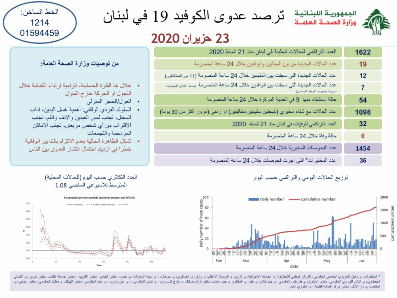 وزارة الصحة : تسجيل 19 إصابة كورونا جديدة رفعت العدد التراكمي للحالات المثبتة الى 1622.. بينها 7 من الوافدين