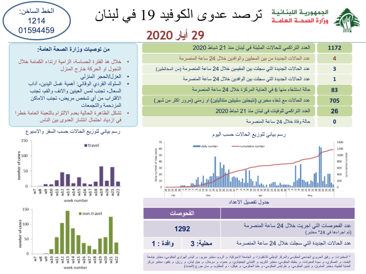 وزارة الصحة العامة: 19 حالة كورونا جديدة رفعت العدد التراكمي الى 1191 اصابة