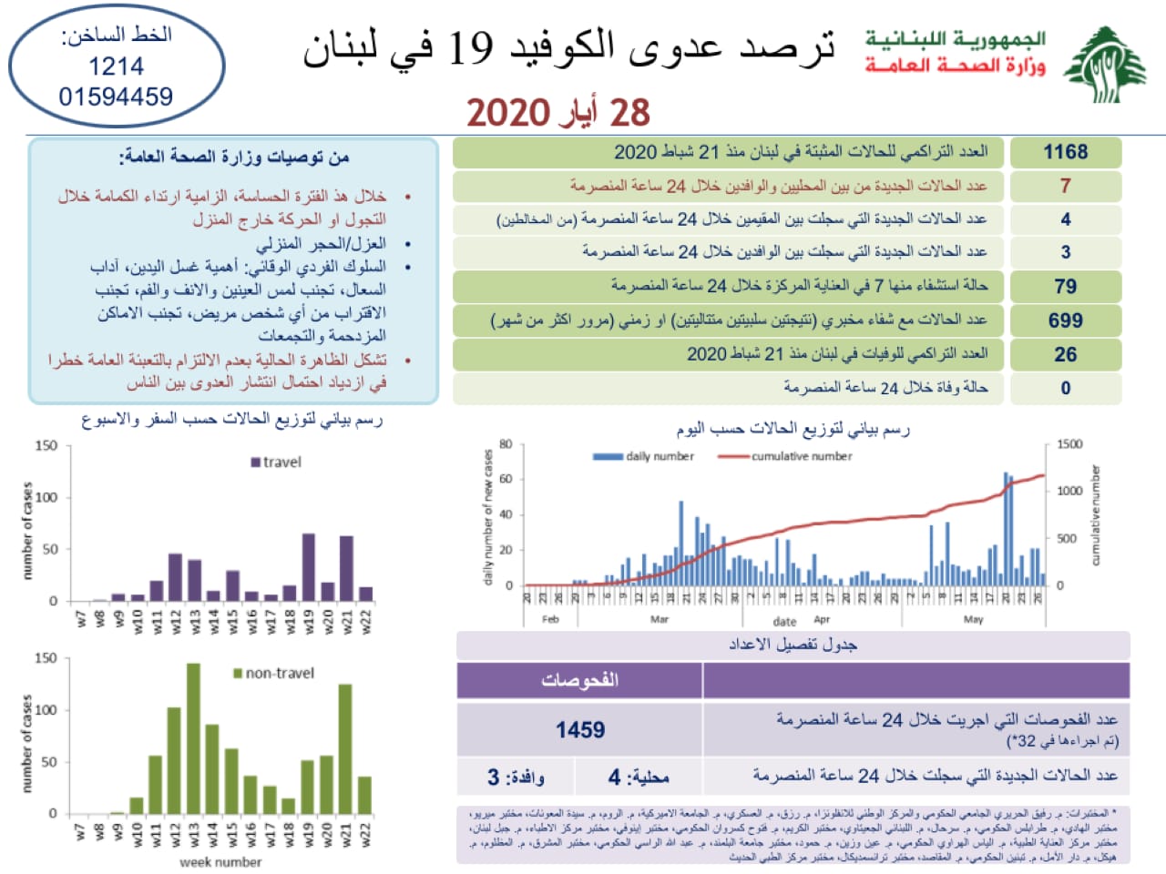 وزارة الصحة: تسجيل 7 إصابات جديدة بكورونا ليصل العدد إلى 1168