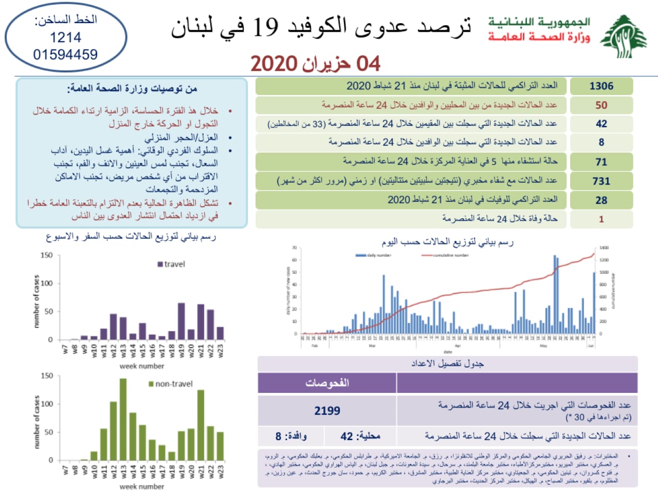 وزارة الصحة: 50 اصابة جديدة رفعت العدد التراكمي الى 1306 اصابة وحالة وفاة