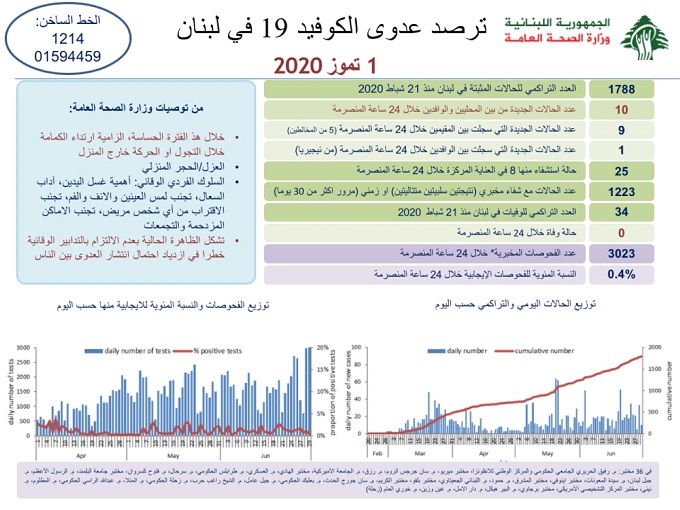 ​وزارة​ الصحة: تسجيل 10 إصابات جديدة رفعت العدد التراكمي للحالات المثبتة الى 1788..  9 لمقيمين وإصابة لوافد 