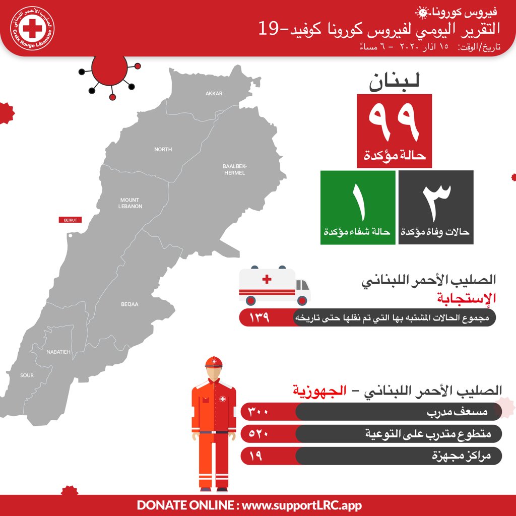 بالصورة/ الصليب الأحمر اللبناني استجاب لـ139 حالة مشتبه بإصابتها بفيروس &quot;كورونا&quot; حتى تاريخه