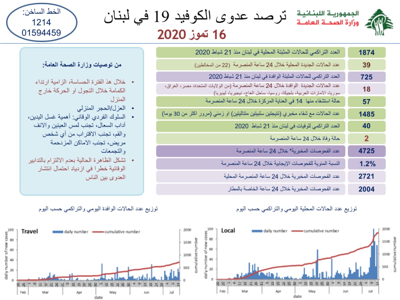 وزارة الصحة: حالتي وفاة و57 إصابة جديدة بفيروس كورونا رفعت العدد التراكمي  إلى 2599