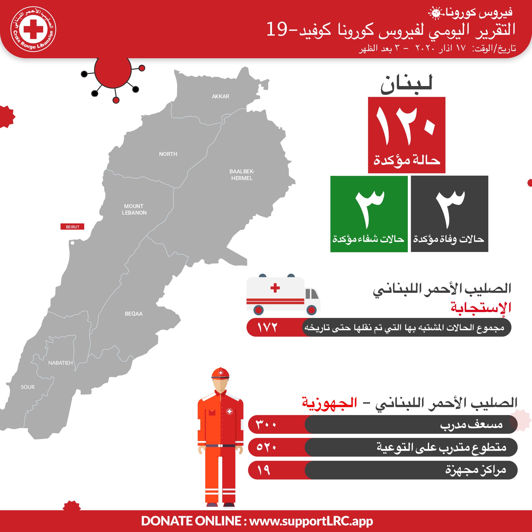  الصليب الأحمر اللبناني استجاب لـ172 حالة مشتبه بإصابتها بفيروس &quot;كورونا&quot; حتى تاريخه