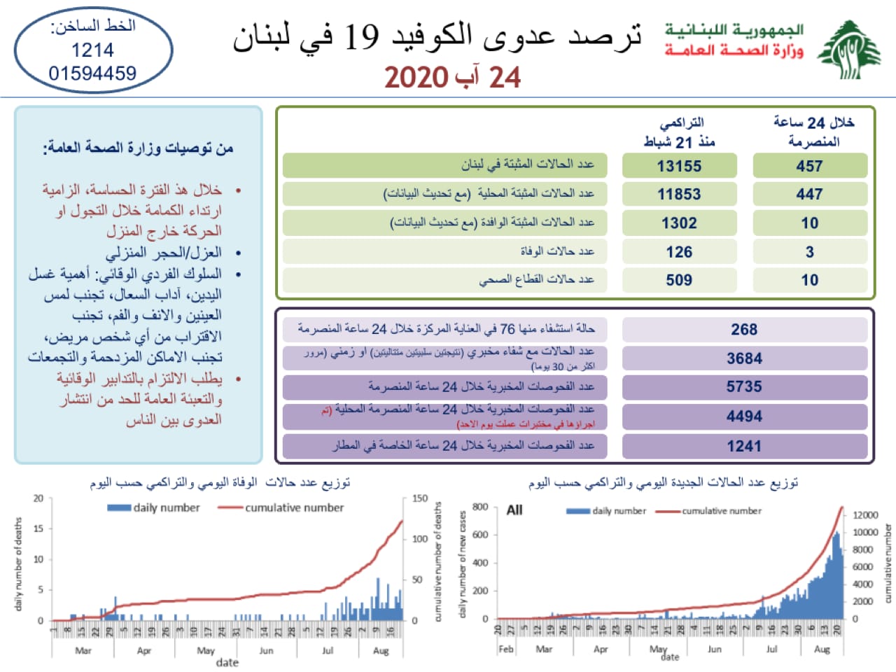 وزارة الصحة: تسجيل 457 إصابة جديدة بفيروس كورونا و3 حالات وفاة  