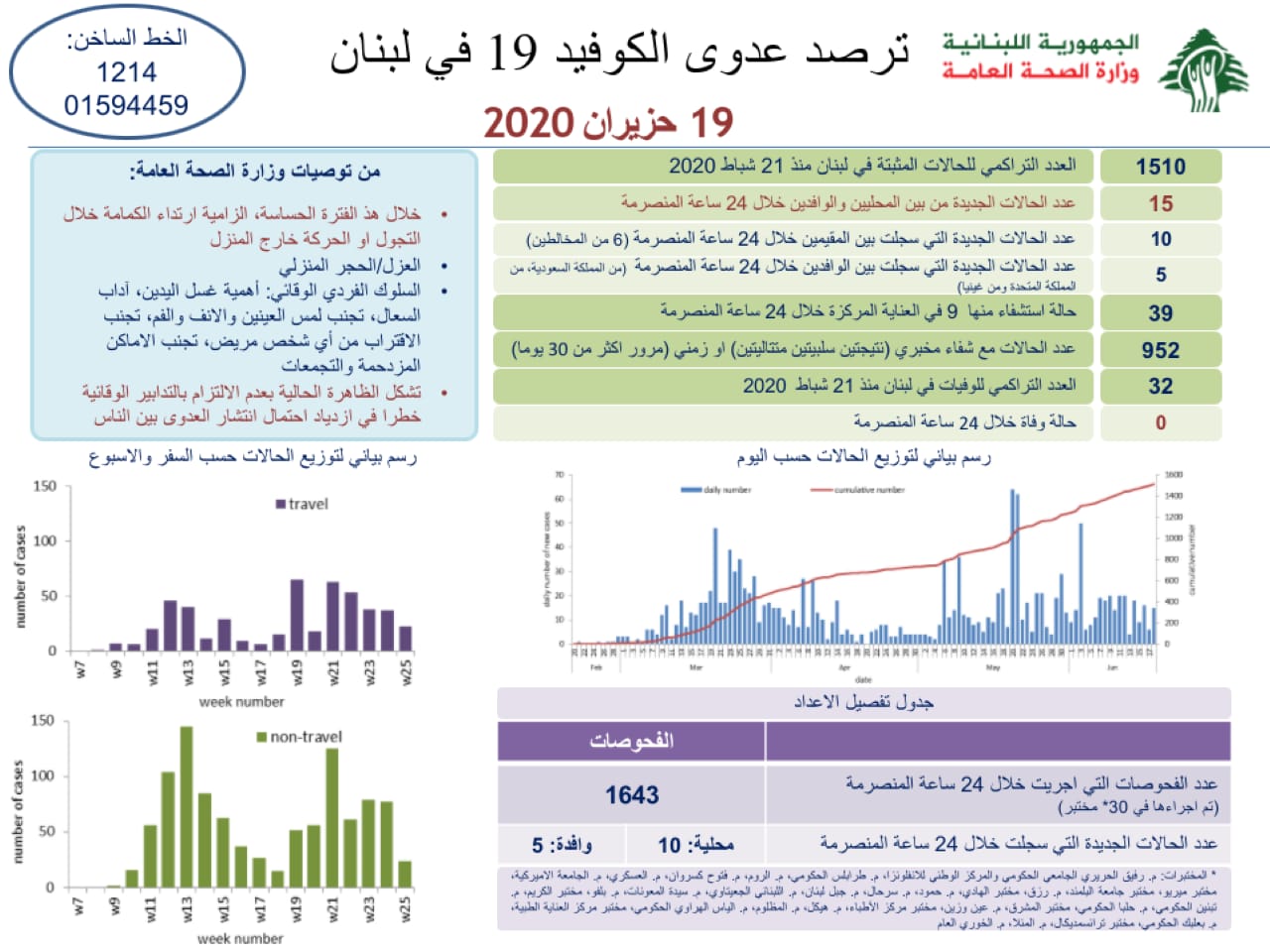  وزارة الصحة: تسجيل 15 اصابات كورونا جديدة رفعت العدد التراكمي للحالات المثبتة الى 1510