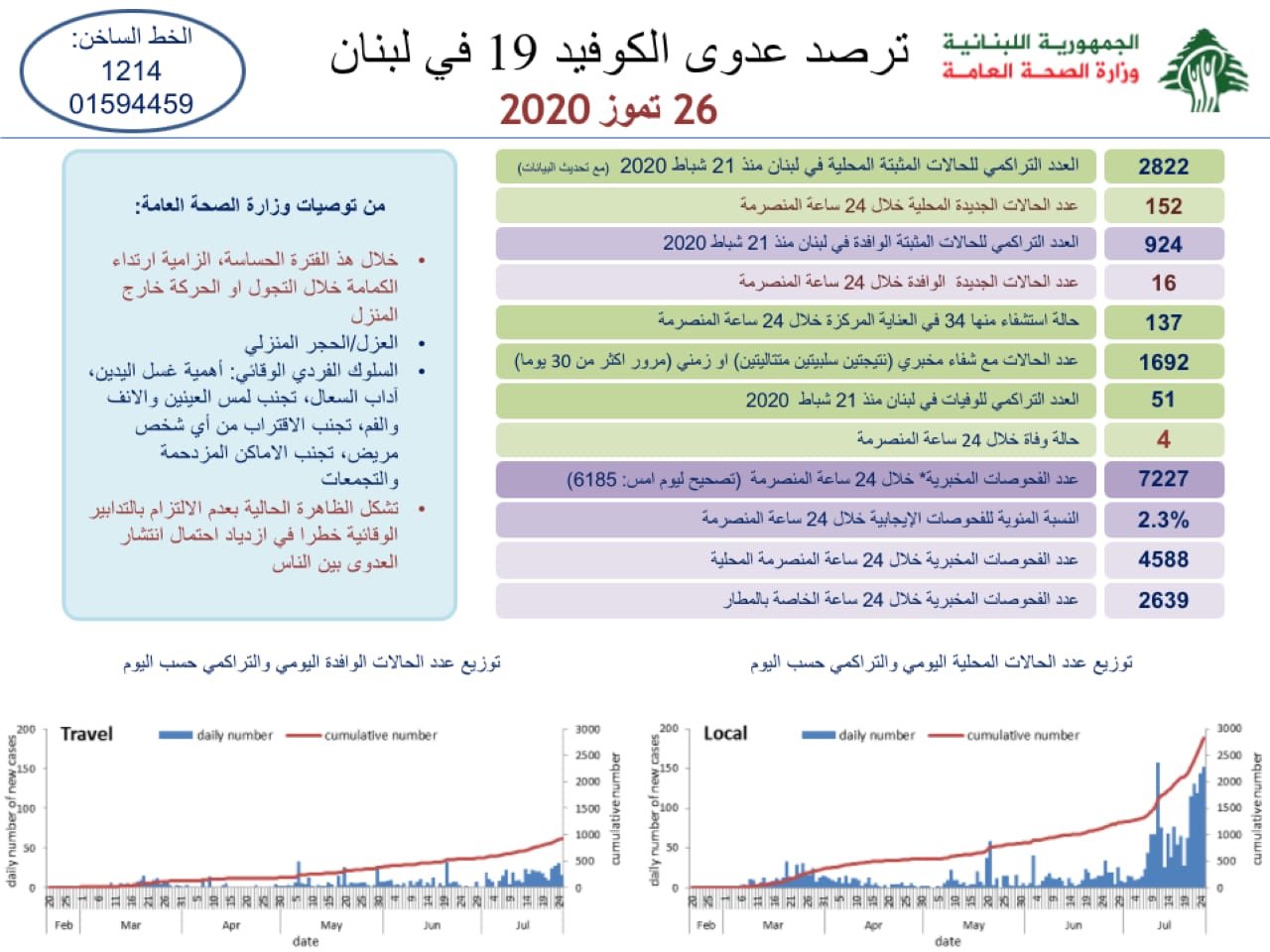 عداد كورونا يرتفع..  وزارة الصحة: تسجيل 4 حالات وفاة و 168 إصابة جديدة بالكورونا في لبنان