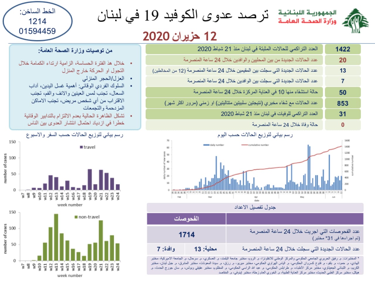  وزارة الصحة: تسجيل 20 اصابات كورونا جديدة رفعت العدد التراكمي للحالات المثبتة الى 1422.