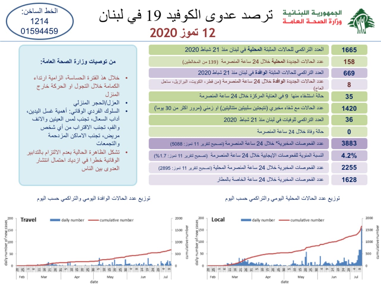 وزارة الصحة : تسجيل 166  حالة جديدة مصابة بفيروس كورونا في لبنان