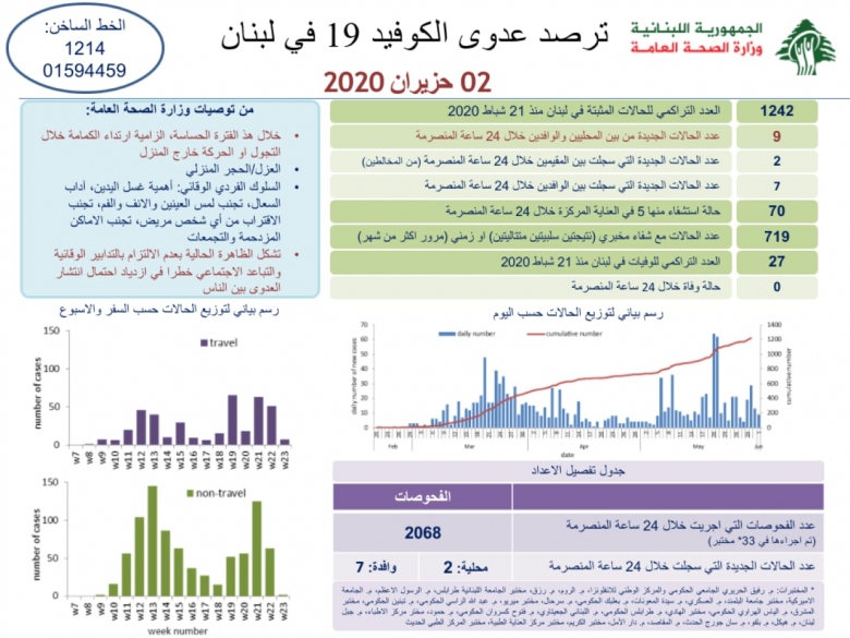  وزارة الصحة: 9 إصابات كورونا جديدة، رفعت العدد التراكمي للحالات المثبتة في لبنان إلى 1242 إصابة