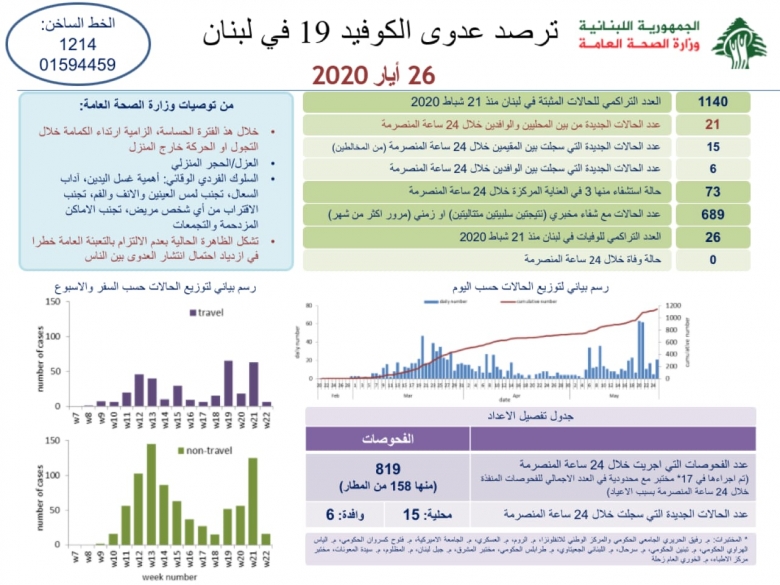 وزارة الصحة: تسجيل 21 إصابة جديدة بفيروس كورونا ليصبح العدد الإجمالي في لبنان 1140