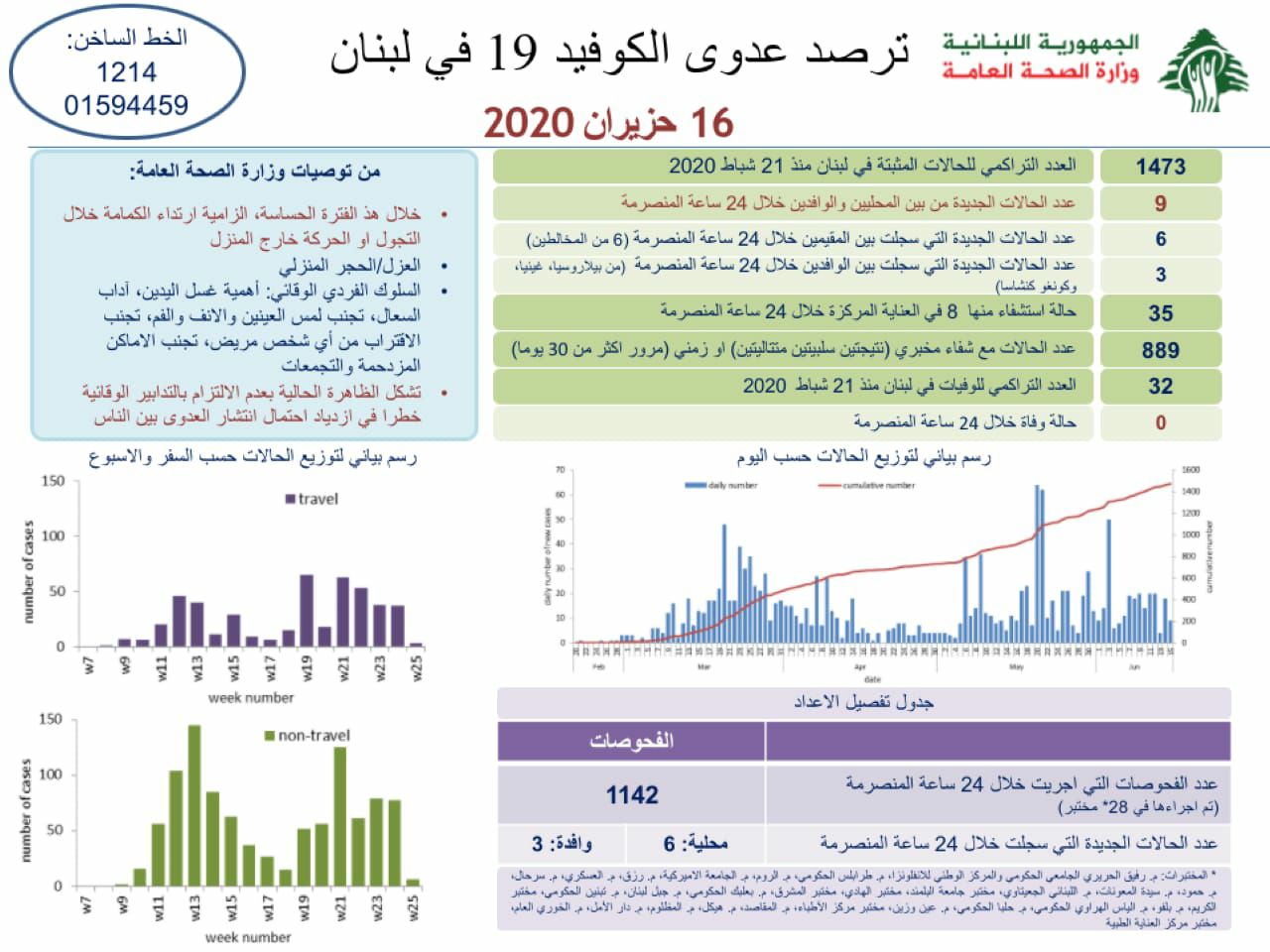 وزارة الصحة: 9 إصابات جديدة بفيروس كورونا في لبنان