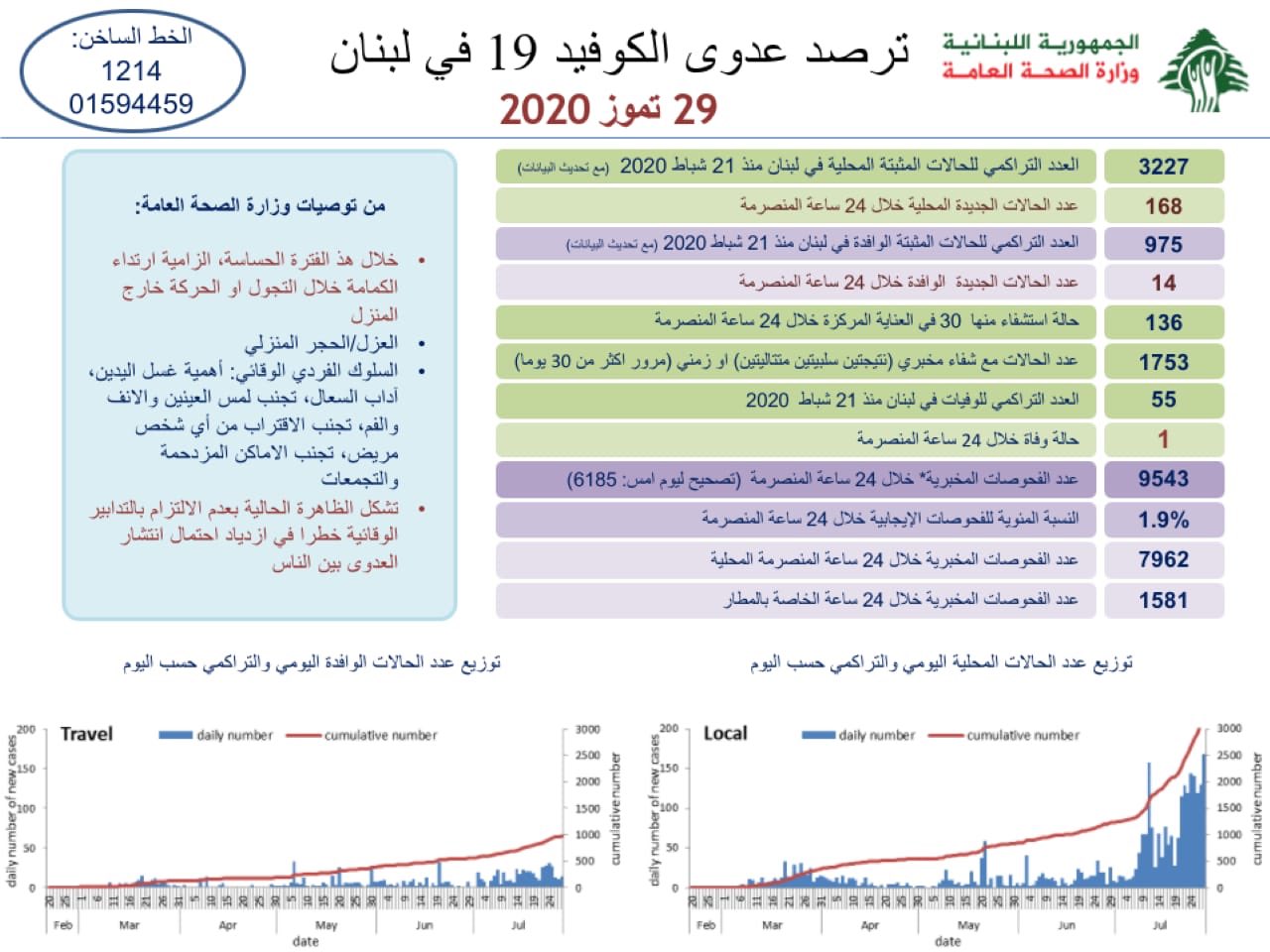 وزارة الصحة العامة: تسجيل حالة وفاة و182 إصابة جديدة بفيروس كورونا في لبنان 