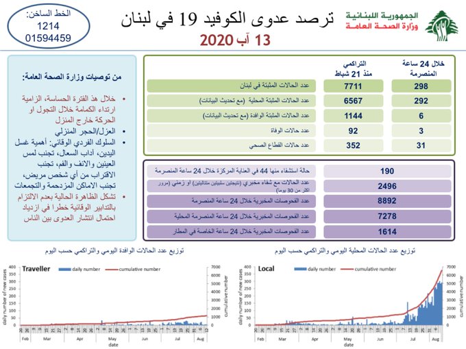 وزارة الصحة: 298 إصابة جديدة بكورونا و3 حالات وفاة