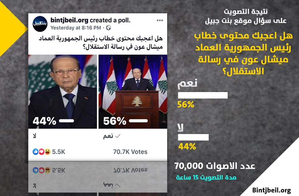 نتيجة التصويت على محتوى خطاب رئيس الجمهورية العماد ميشال عون بالامس بعد تصويت اكثر من 70 الف شخص خلال 15 ساعة