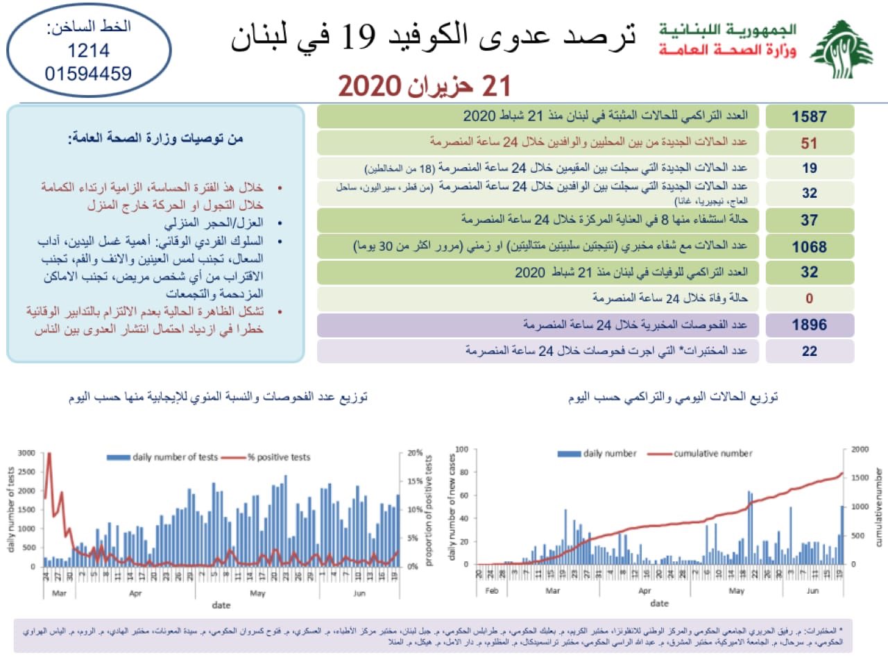 وزارة الصحة: تسجيل 51 إصابة كورونا جديدة رفعت العدد التراكمي للحالات المثبتة الى 1587... 19 لمقيمين و32 لوافدين