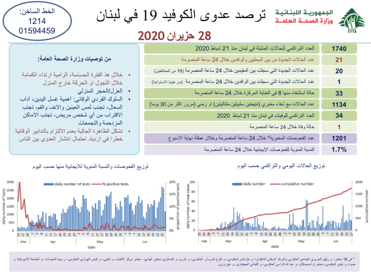 وزارة الصحة: تسجيل 21 إصابة كورونا جديدة رفعت العدد التراكمي للحالات المثبتة الى 1740