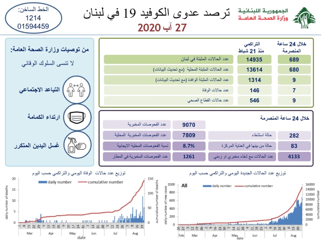 في أعلى حصيلة....وزارة الصحّة: 689 إصابة جديدة بفيروس كورونا في لبنان خلال الساعات الـ 24 الأخيرة و7 حالات وفاة