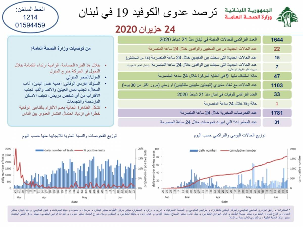 وزارة الصحة: تسجيل 22 اصابة جديدة بكورونا ليصبح العدد الإجمالي 1644 إصابة.. وحالة وفاة واحدة خلال الـ24 ساعة الماضية