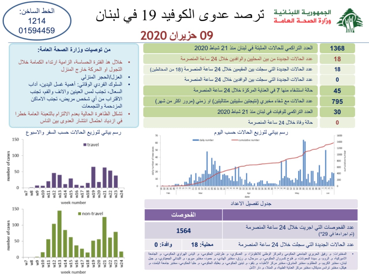 وزارة الصحة: تسجيل 18 إصابة جديدة بكورونا رفعت العدد إلى 1368 حالة في لبنان