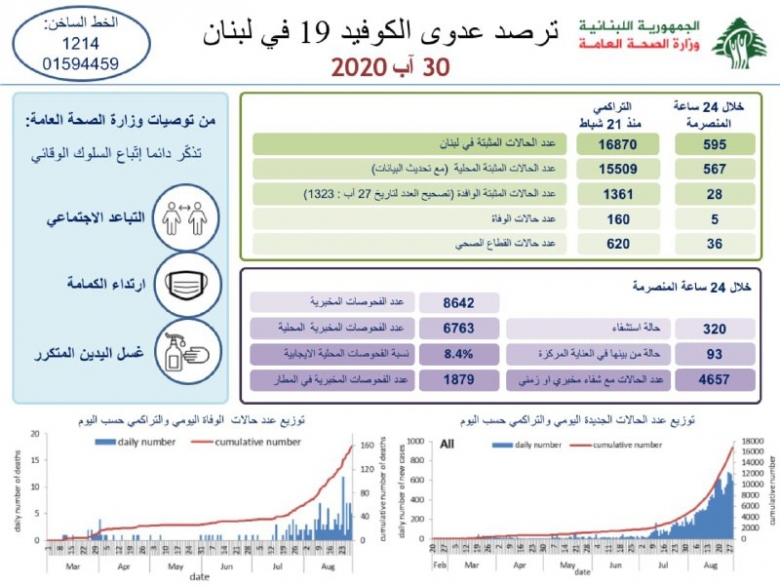 وزارة الصحة: 5 حالات وفاة و595 إصابة جديدة بالكورونا في لبنان