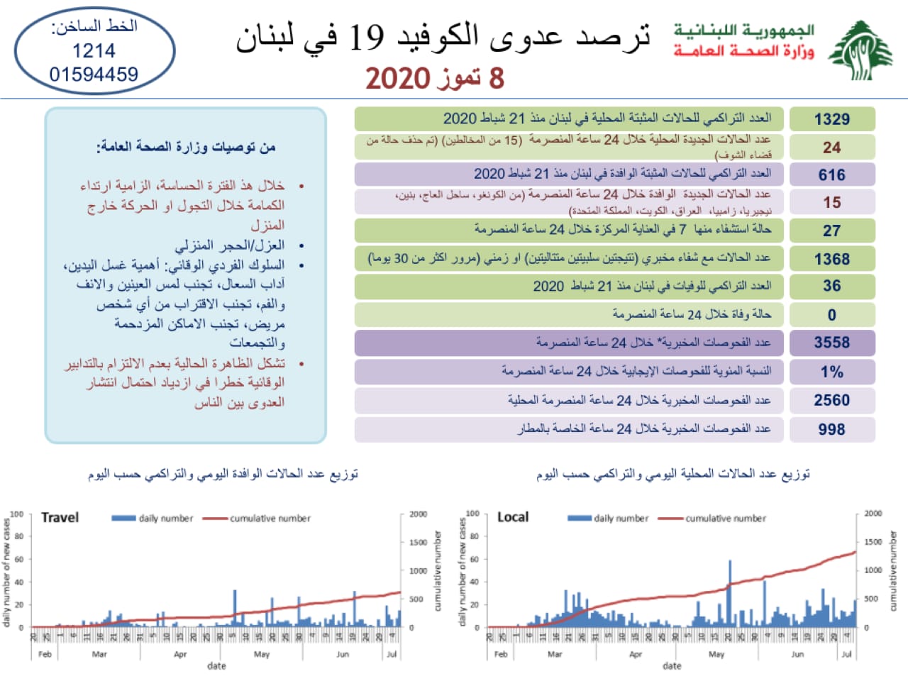 وزارة الصحة : تسجيل 39 إصابة كورونا جديدة رفعت العدد التراكمي للحالات المثبتة الى 1945.. 15 بينها من الوافدين