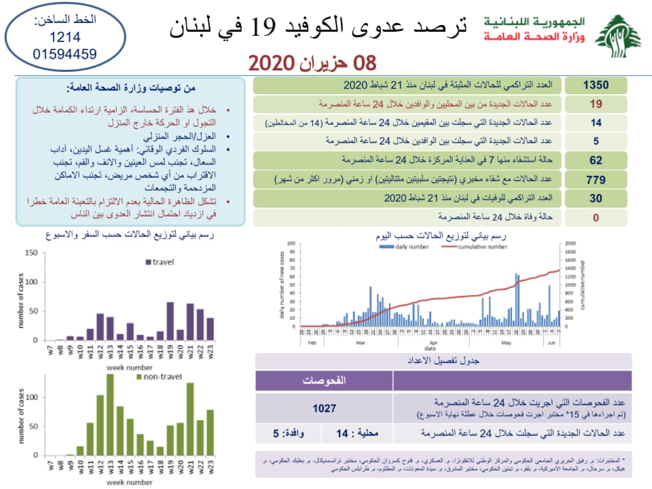 وزارة الصحة: 19 اصابة جديدة رفعت العدد التراكمي للحالات المثبتة الى 1350