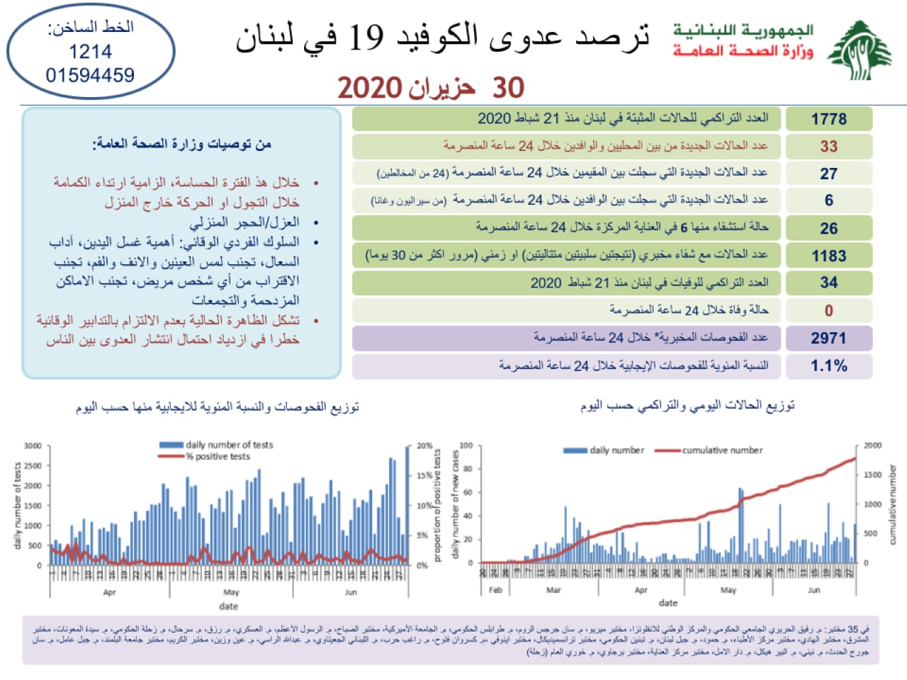 وزارة الصحة : تسجيل 33 إصابة كورونا جديدة رفعت العدد التراكمي للحالات المثبتة الى 1778..6 منهم بين الوافدين