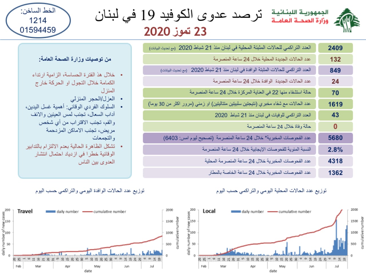 وزارة الصحة: 156 اصابة كورونا رفعت العدد الى 3260 حالة