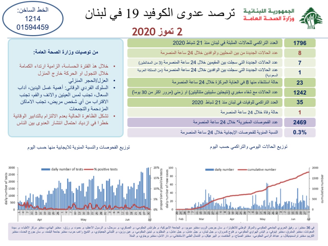 وزارة الصحة: تسجيل 8 إصابات جديدة بكورونا ليصل العدد الى 1796