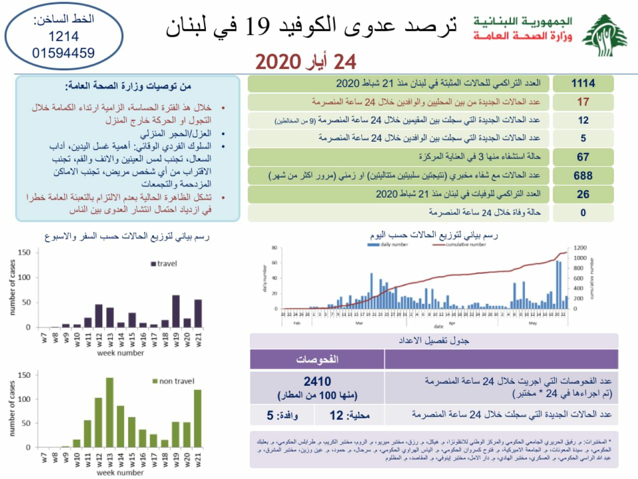 وزارة الصحة : 17 حالة كورونا جديدة وارتفاع العدد التراكمي الى 1114 اصابة