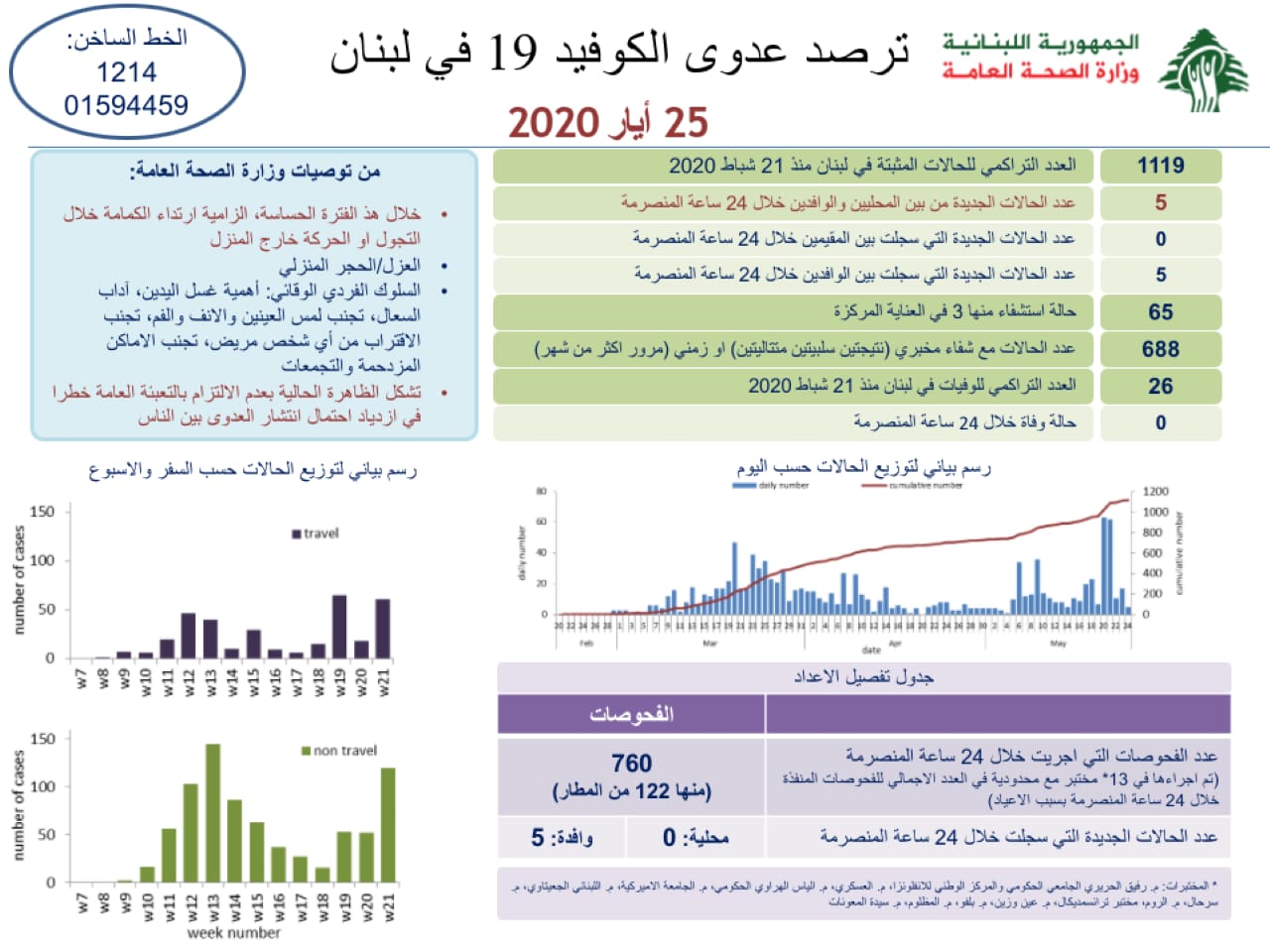  وزارة الصحة: تسجيل 5 اصابات جديدة بفيروس كورونا جميعهم من بين الوافدين ليرتفع العدد الاجمالي الى 1119