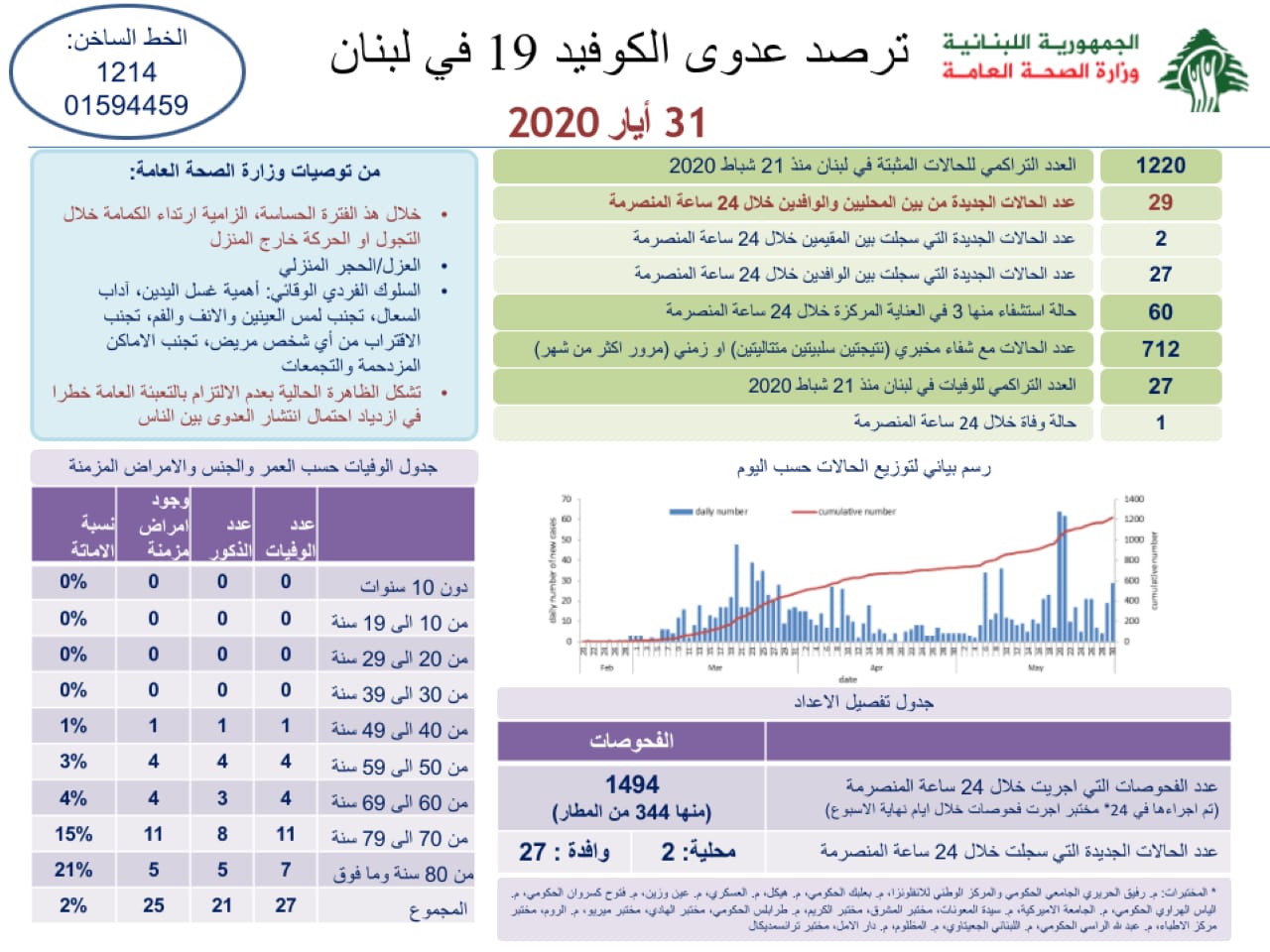 وزارة الصحة: 29 إصابة جديدة رفعت العدد التراكمي الى 1220 وحالة وفاة واحدة