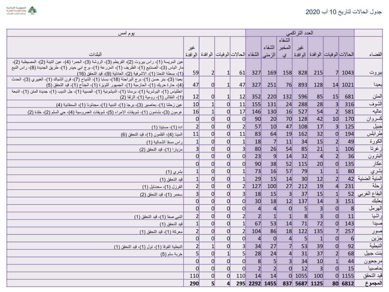 عداد كورونا في لبنان سجل 295 إصابة خلال الـ24 ساعة الأخيرة